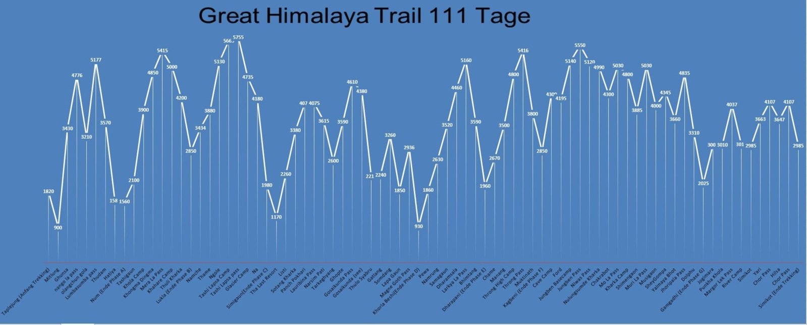 Great Himalaya Trail (GHT) Trekking 2026 Bild 1