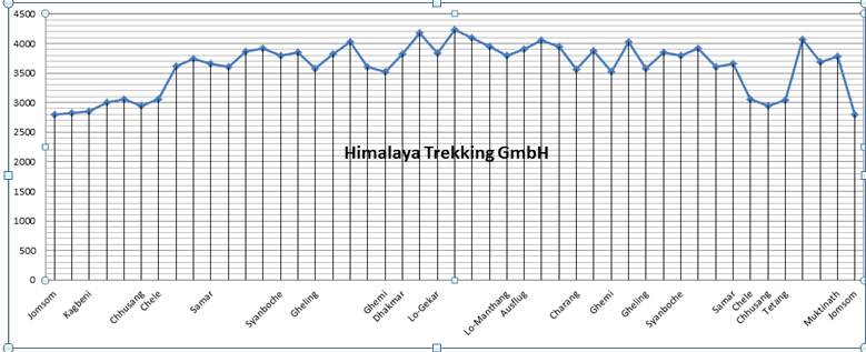 Mustang Trekking (Lodge Trekking) Bild 1