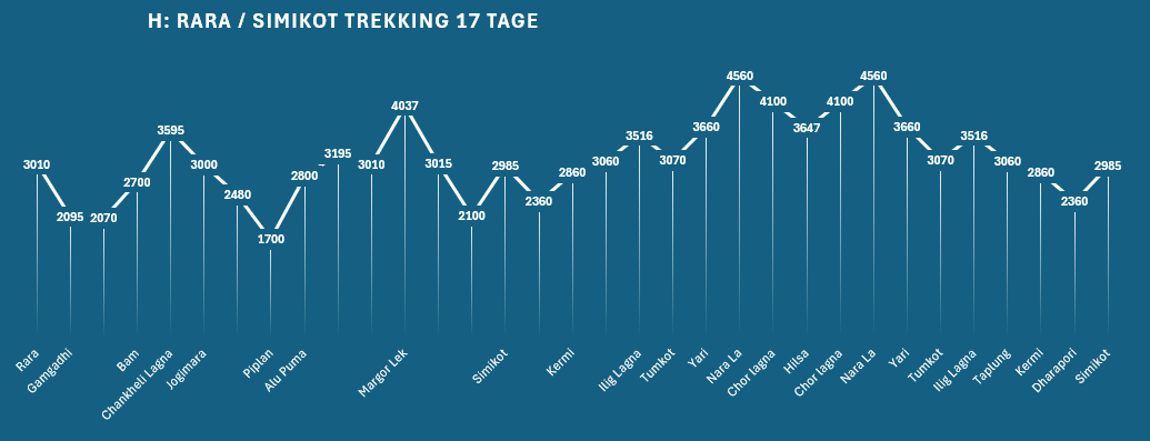 Rara / Simikot Trekking Bild 1